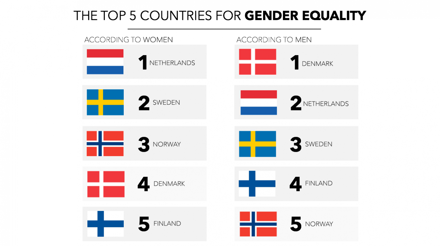 The Top Countries for Women